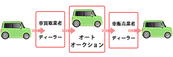 中古車流通の流れ