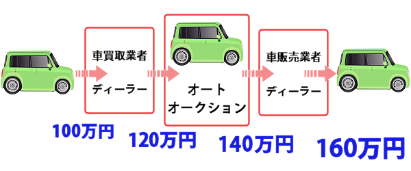 中古車は中間マージンで高くなる