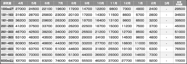 自動車税の排気量別月割り
