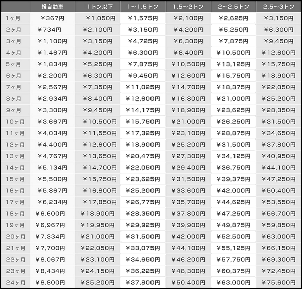 自動車重量税の重量別月割り額