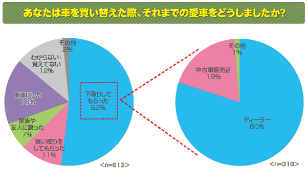 車買い替え時は下取りが多い