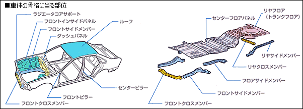 交換、修理で修復暦となる部位