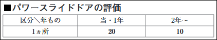 電動スライドドアの査定での評価