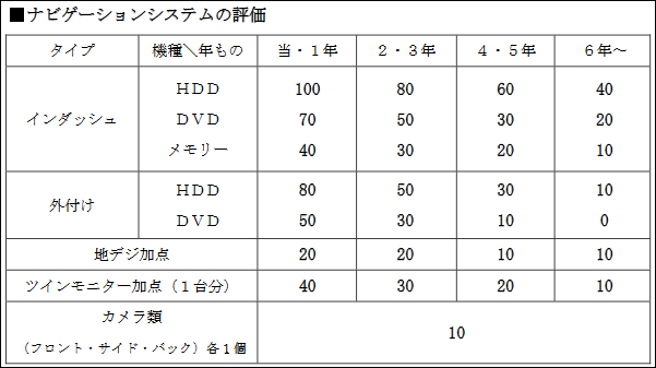 平成25年までのナビの評価