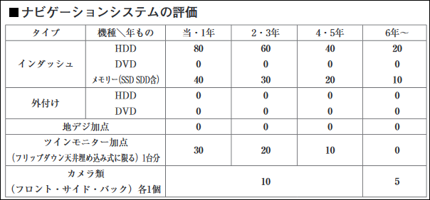 平成26年以降のナビの評価
