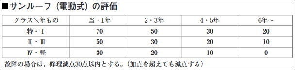 サンルーフのプラス査定