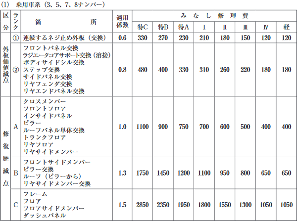 修復歴で減額（減点）される基準