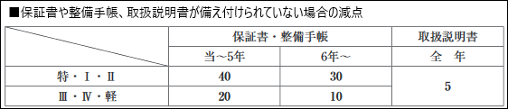 保証書や整備手帳、説明書の有無の影響
